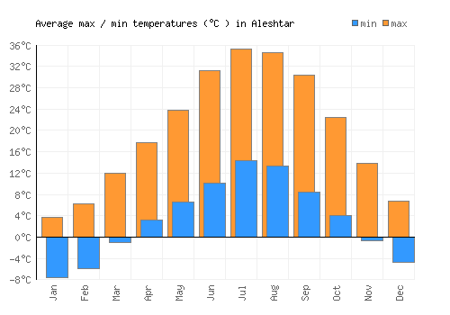 Aleshtar average minimum / maximum temperatures (Celsius)