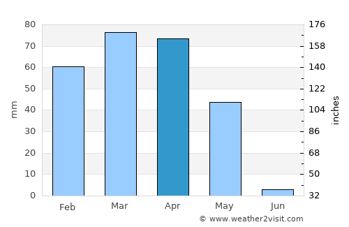 Aleshtar average rain in April