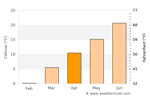 Aleshtar average temperature in April
