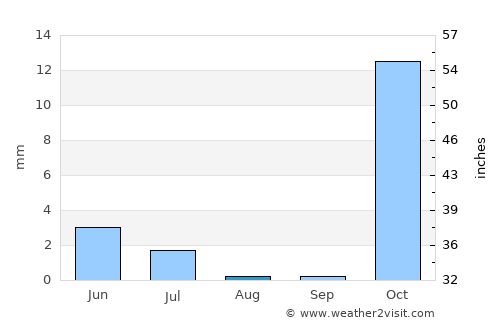 Aleshtar average rain in August