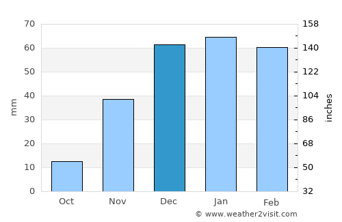 Aleshtar average rain in December
