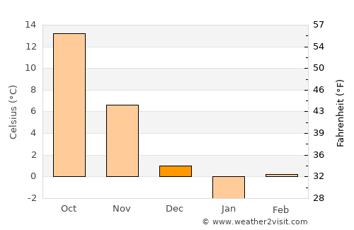 Aleshtar average temperature in December