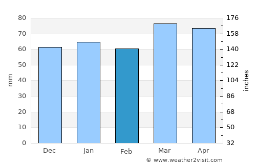 Aleshtar average rain in February