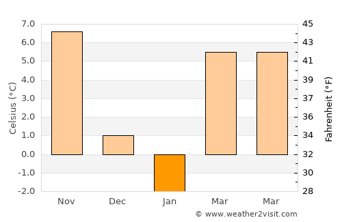 Aleshtar average temperature in January