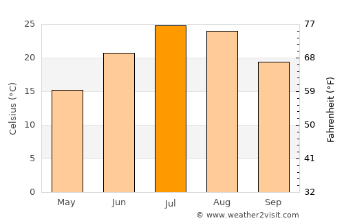 Aleshtar average temperature in July