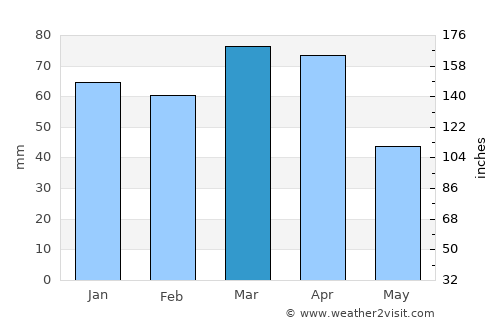Aleshtar average rain in March