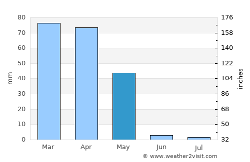 Aleshtar average rain in May