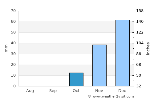 Aleshtar average rain in October