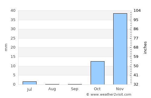 Aleshtar average rain in September