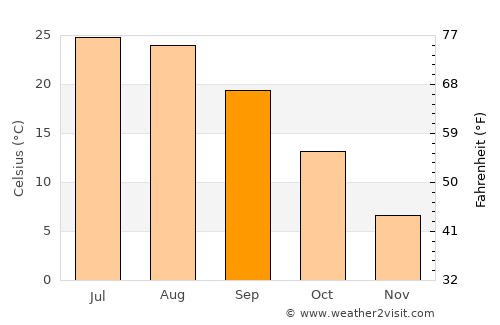 Aleshtar average temperature in September