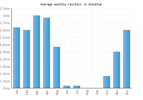 Aleshtar monthly rainfall chart (inches)