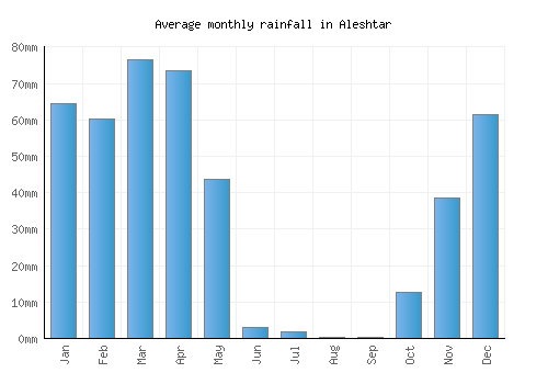 Aleshtar monthly rainfall chart (mm)