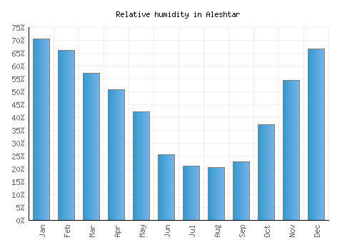Aleshtar relative humidity averages