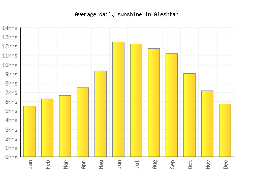 Aleshtar average daily sunshine chart