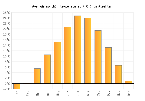 Aleshtar average temperature chart (Celsius)