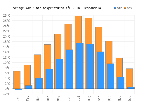 Alessandria average minimum / maximum temperatures (Celsius)