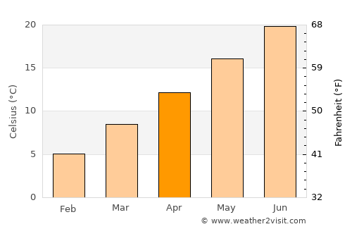 Alessandria average temperature in April