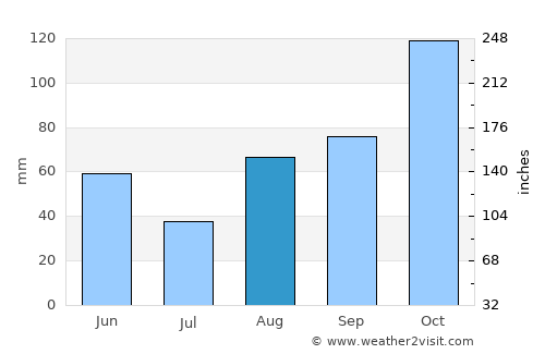 Alessandria average rain in August