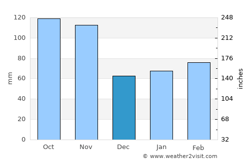 Alessandria average rain in December