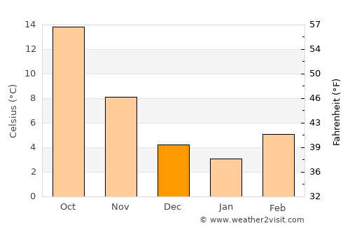 Alessandria average temperature in December