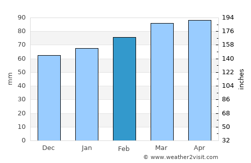 Alessandria average rain in February