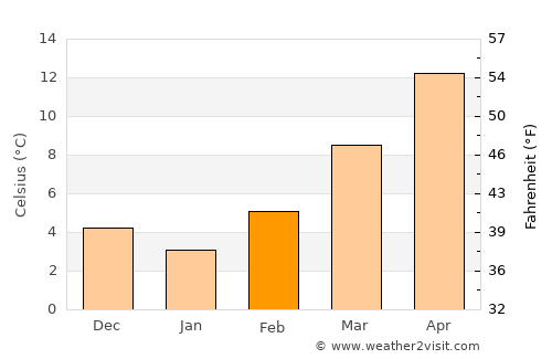 Alessandria average temperature in February