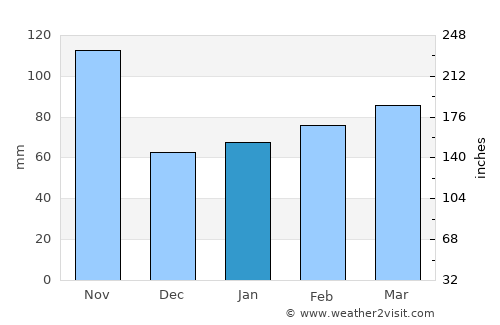 Alessandria average rain in January