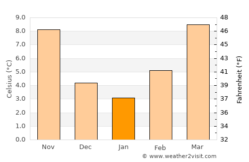 Alessandria average temperature in January
