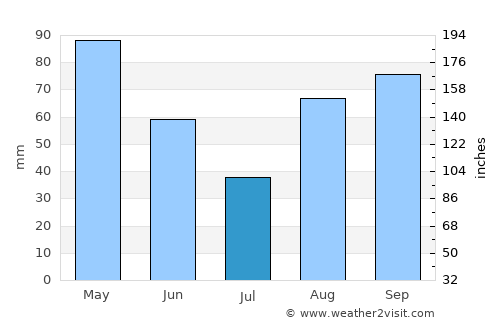 Alessandria average rain in July