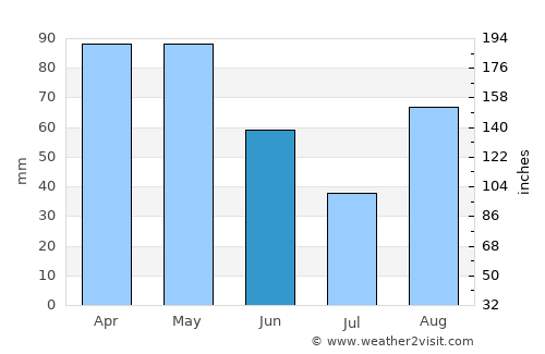 Alessandria average rain in June
