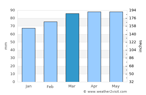 Alessandria average rain in March
