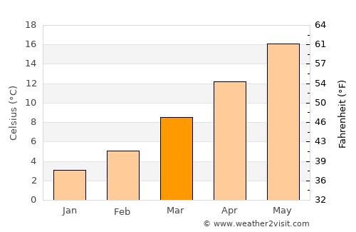 Alessandria average temperature in March