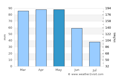 Alessandria average rain in May