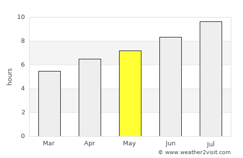 Alessandria average rain in May
