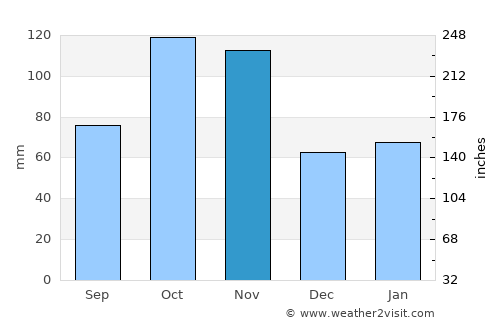 Alessandria average rain in November