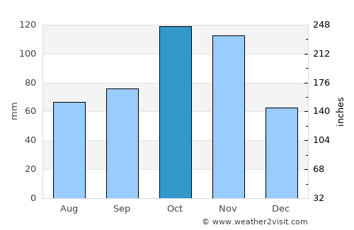 Alessandria average rain in October