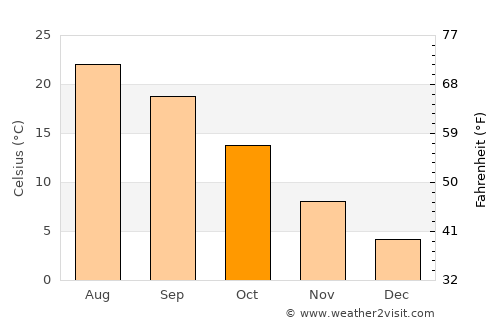 Alessandria average temperature in October