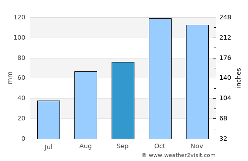 Alessandria average rain in September