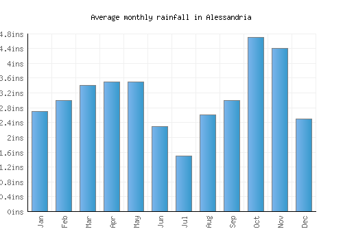 Alessandria monthly rainfall chart (inches)