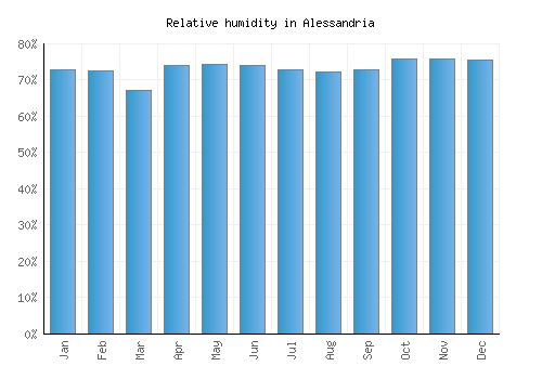 Alessandria relative humidity averages