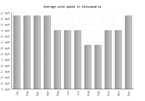 Alessandria average winspeed by month (mph)