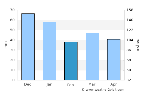 Ålestrup average rain in February