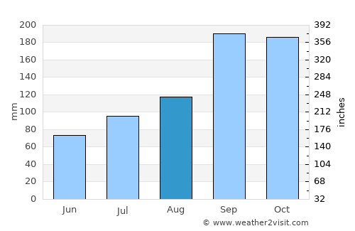 Ålesund average rain in August