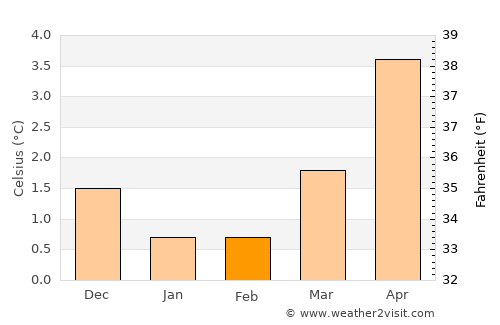 Ålesund average temperature in February