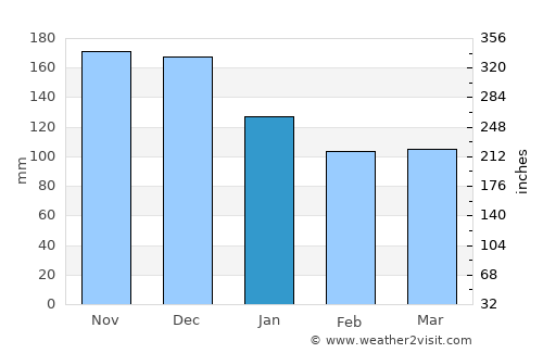 Ålesund average rain in January