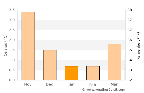 Ålesund average temperature in January