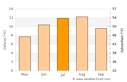 Ålesund average temperature in July