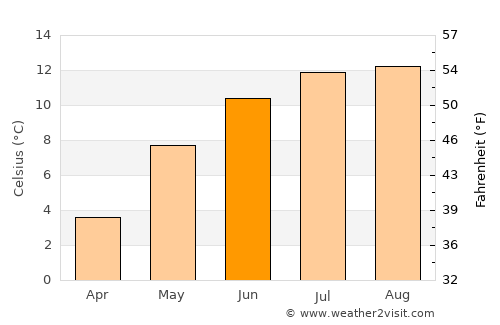Ålesund average temperature in June