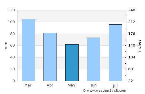 Ålesund average rain in May