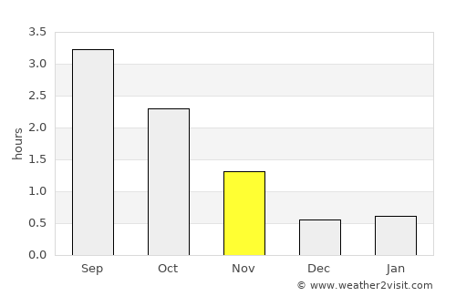 Ålesund average rain in November